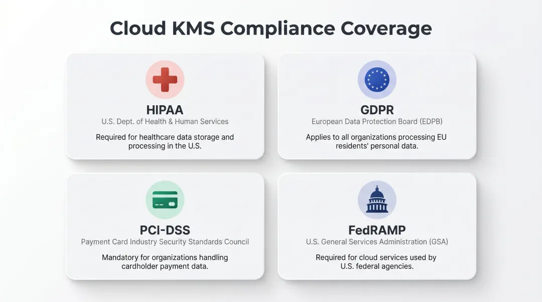 Four major compliance frameworks cloud knowledge management platforms support certification overview