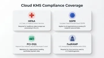 Four major compliance frameworks cloud knowledge management platforms support certification overview