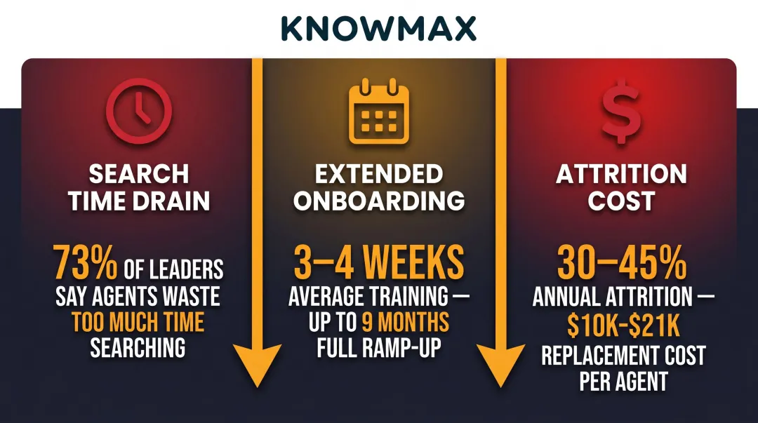 Three hidden costs of knowledge fragmentation in contact centers infographic