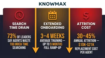 Three hidden costs of knowledge fragmentation in contact centers infographic