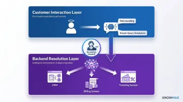 Hybrid contact center AI architecture layering virtual assistants and agentic AI workflows