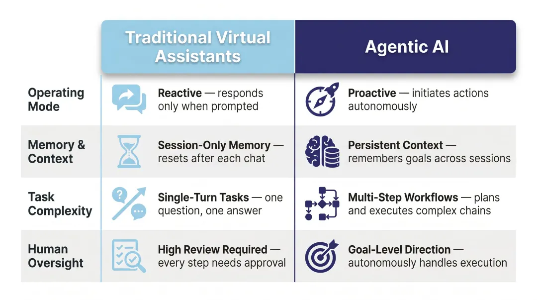 Agentic AI versus traditional virtual assistant four-dimension comparison infographic