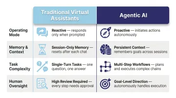 Agentic AI versus traditional virtual assistant four-dimension comparison infographic