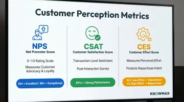 NPS CSAT and CES customer perception metrics comparison with benchmark scores