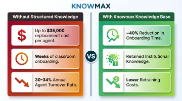 Contact center agent turnover costs versus knowledge base onboarding savings comparison