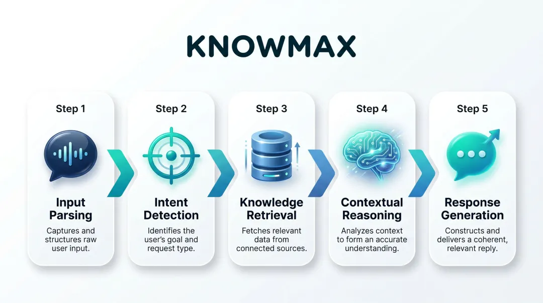 5-step AI agent knowledge retrieval and response generation process flow