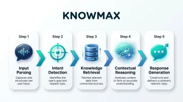 5-step AI agent knowledge retrieval and response generation process flow