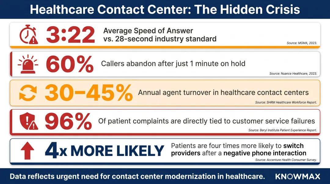 Five healthcare contact center performance statistics highlighting call abandonment and agent turnover