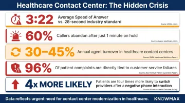 Five healthcare contact center performance statistics highlighting call abandonment and agent turnover