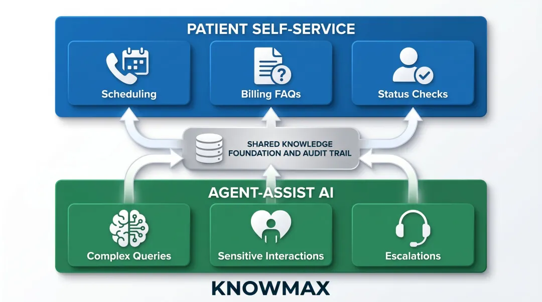 Mature healthcare AI deployment two-layer model patient self-service and agent-assist comparison