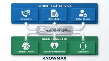 Mature healthcare AI deployment two-layer model patient self-service and agent-assist comparison