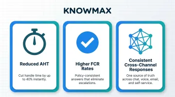 Three core KM outcomes reducing AHT FCR and omnichannel consistency infographic