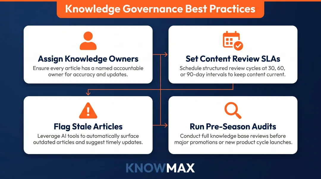 Four knowledge base governance best practices for ecommerce support teams infographic