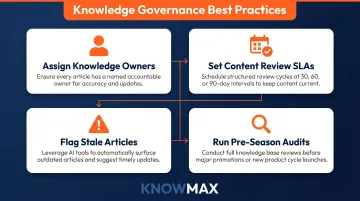 Four knowledge base governance best practices for ecommerce support teams infographic