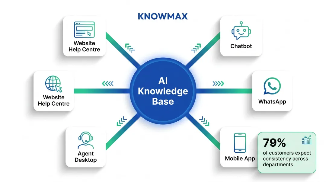 Omnichannel self-service knowledge delivery across chat email web and mobile channels