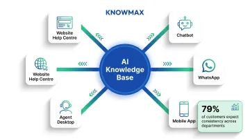 Omnichannel self-service knowledge delivery across chat email web and mobile channels