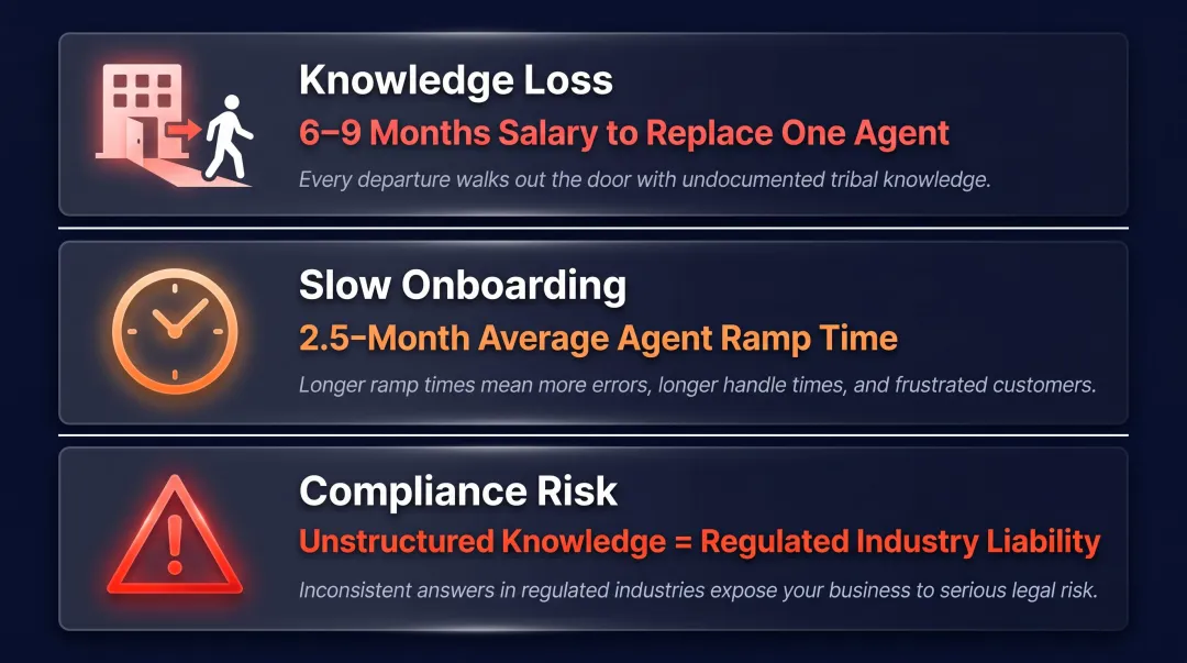 Three hidden costs of poor knowledge management in contact centers infographic