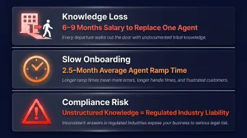 Three hidden costs of poor knowledge management in contact centers infographic