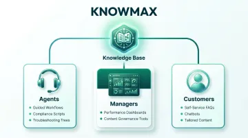 Role-based knowledge delivery framework for agents managers and customers infographic