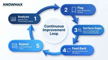 Five-step knowledge management continuous optimization loop cycle infographic
