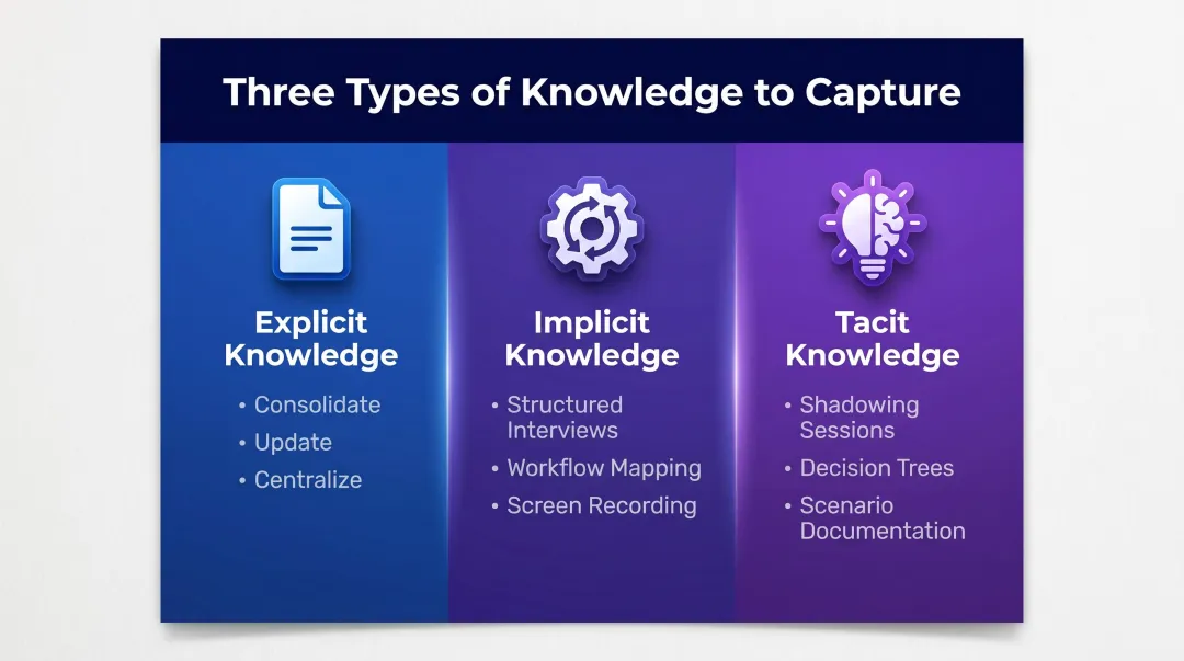 Three types of organizational knowledge and capture methods process infographic