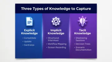 Three types of organizational knowledge and capture methods process infographic