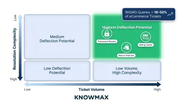FAQ question prioritization matrix scoring deflection potential by volume and complexity