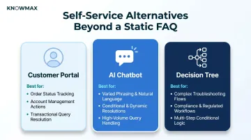 Three self-service alternatives to static FAQ chatbot portal and decision tree comparison