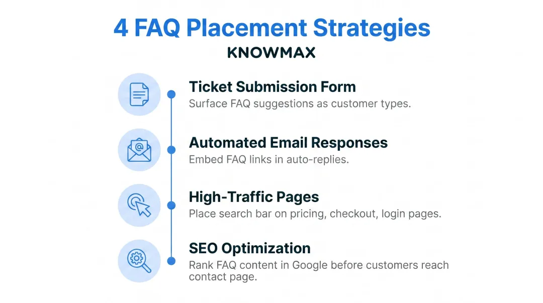 Four FAQ placement strategies to intercept customers before ticket submission