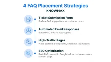Four FAQ placement strategies to intercept customers before ticket submission