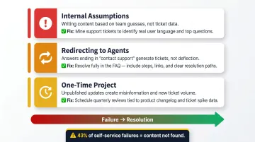 Three common FAQ deflection mistakes internal assumptions redirects and stale content