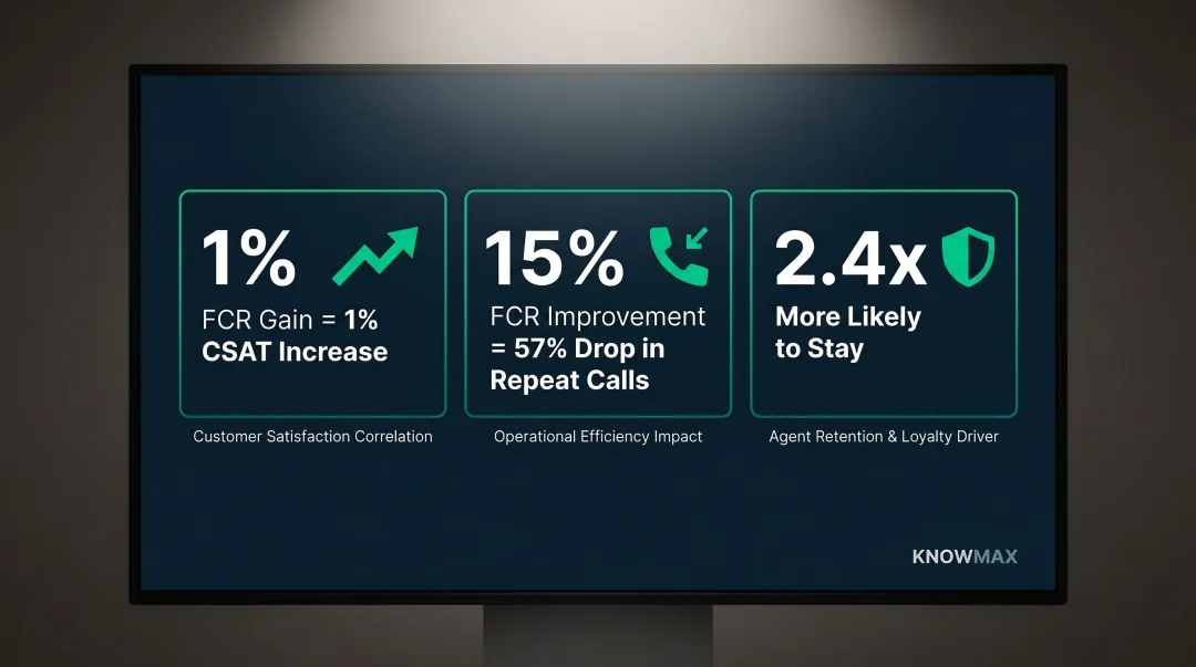 FCR improvement impact on CSAT repeat calls and customer retention statistics