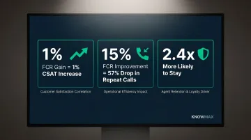 FCR improvement impact on CSAT repeat calls and customer retention statistics