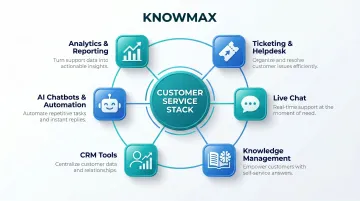 Six customer service tool categories overview infographic for support teams