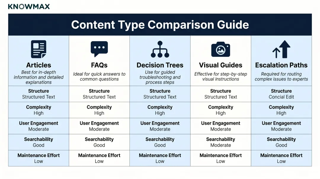 Knowledge base portal content types comparison table articles decision trees visual guides