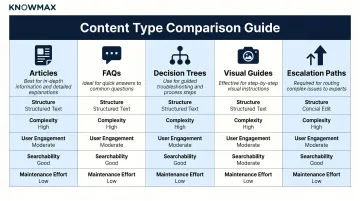 Knowledge base portal content types comparison table articles decision trees visual guides