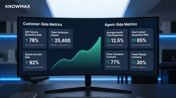 Knowledge base portal performance metrics dashboard showing self-service and agent KPIs