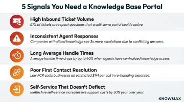 5 warning signs your organization needs a knowledge base portal