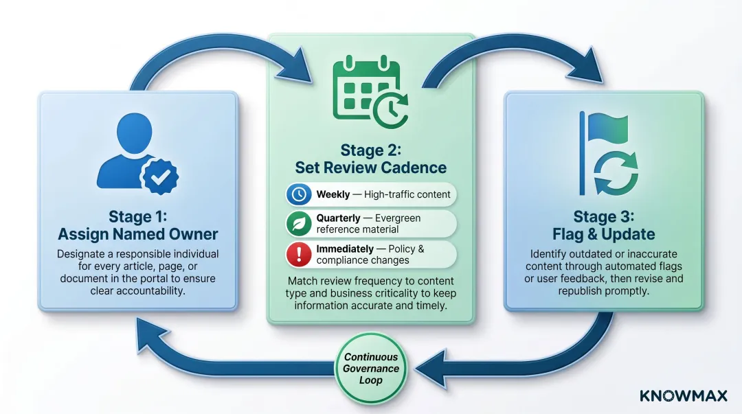 Content governance review cadence framework for knowledge base portal maintenance