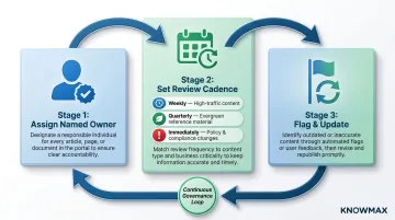 Content governance review cadence framework for knowledge base portal maintenance