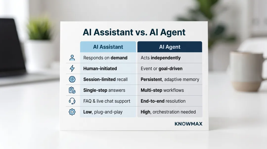 AI assistant versus AI agent six-dimension comparison infographic for customer service
