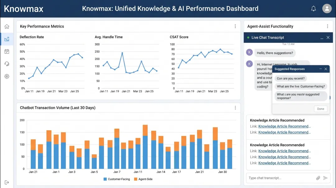 Knowmax AI-powered knowledge management platform dashboard showing chatbot and agent-assist performance metrics
