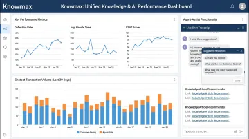 Knowmax AI-powered knowledge management platform dashboard showing chatbot and agent-assist performance metrics
