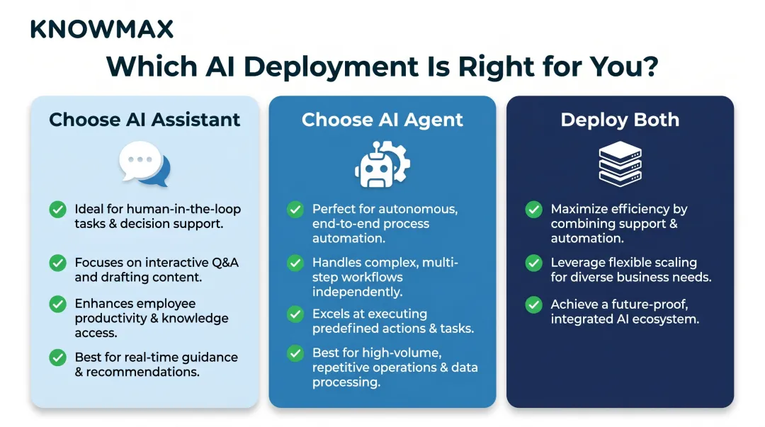 AI assistant versus AI agent deployment decision framework three-scenario recommendation flowchart