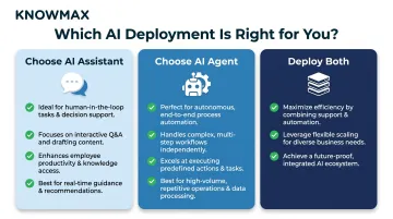 AI assistant versus AI agent deployment decision framework three-scenario recommendation flowchart