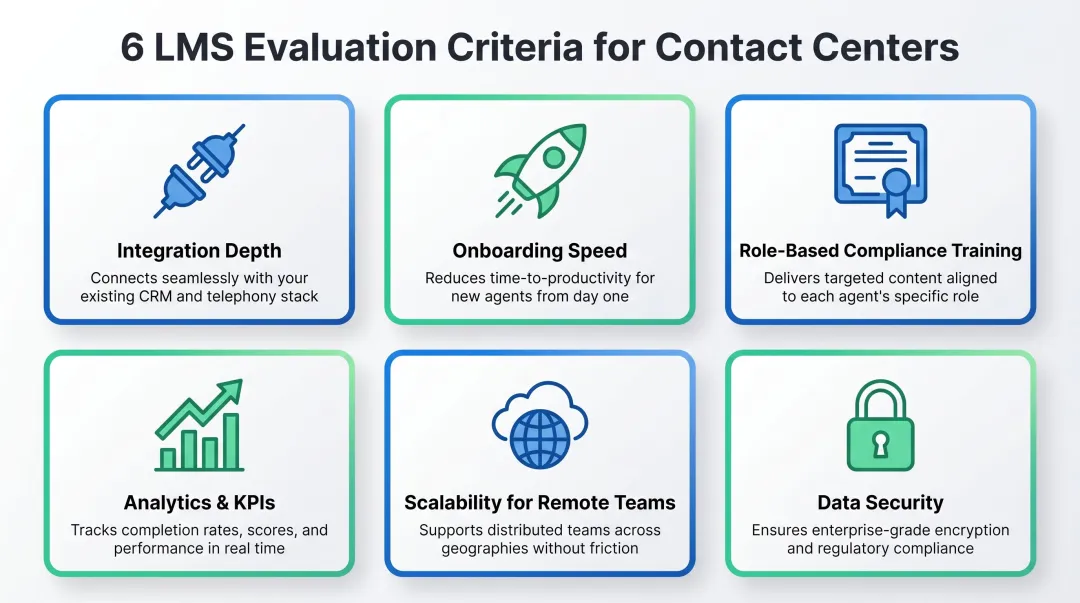 Six LMS evaluation criteria for contact centers from integrations to data security compliance
