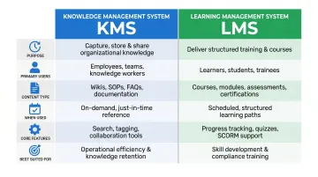 KMS versus LMS side-by-side comparison across six key dimensions infographic