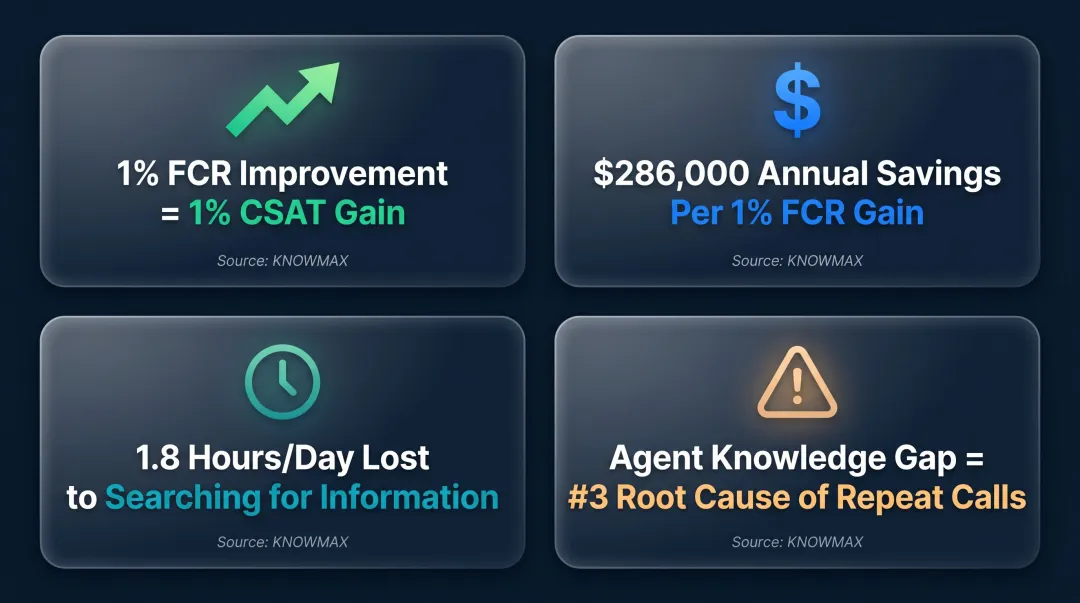 KMS operational impact metrics FCR savings CSAT and search time statistics