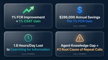 KMS operational impact metrics FCR savings CSAT and search time statistics