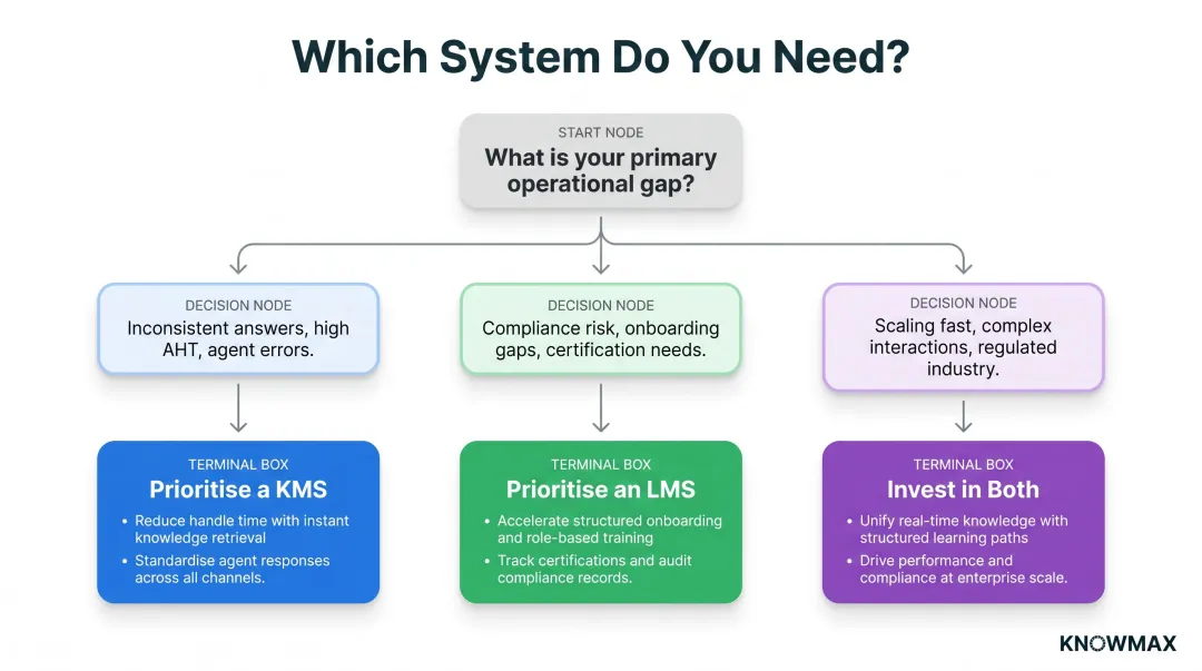 KMS versus LMS decision framework flowchart for contact centre technology selection